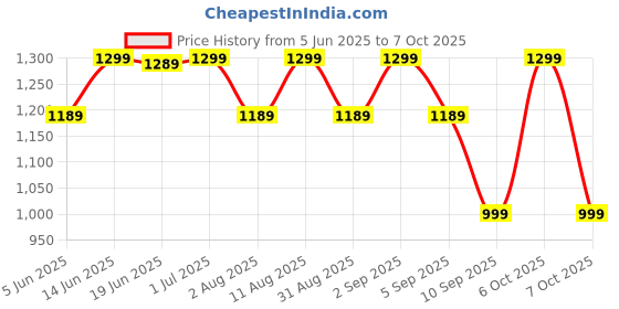 myntra.com KALINI Charcoal Grey Crepe Printed Daily Wear Saree kalini Price History Graph from 5 Jun 2025 to 7 Oct 2025