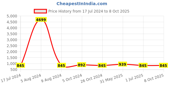 myntra.com KALINI Checked A-Line Fusion Kurta kalini Price History Graph from 17 Jul 2024 to 8 Oct 2025