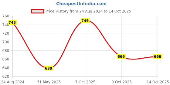 myntra.com KALINI Checked Art Silk Saree kalini Price History Graph from 24 Aug 2024 to 13 Oct 2025