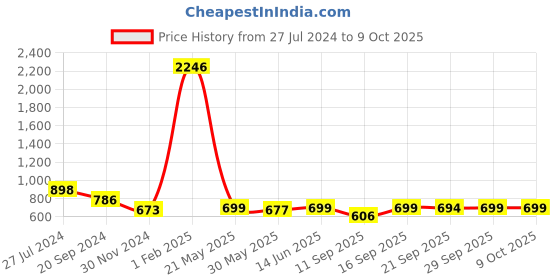 myntra.com KALINI Checked Basic Jumpsuit kalini Price History Graph from 27 Jul 2024 to 9 Oct 2025