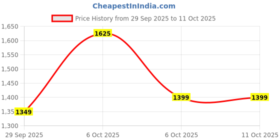 myntra.com KALINI Checked Beads and Stone Saree kalini Price History Graph from 29 Sep 2025 to 11 Oct 2025