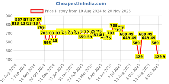 myntra.com KALINI Checked Bell Sleeve Peplum Top kalini Price History Graph from 18 Aug 2024 to 20 Nov 2025