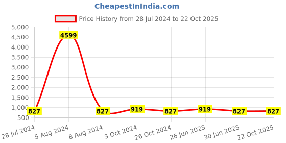 myntra.com KALINI Checked Bell Sleeves Pure Cotton Anarkali Kurta kalini Price History Graph from 28 Jul 2024 to 22 Oct 2025