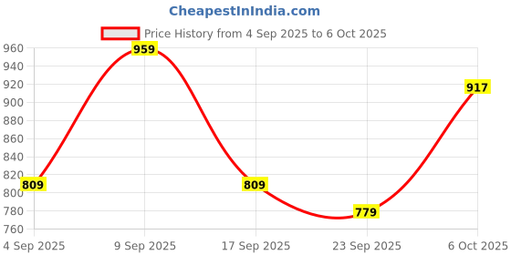 myntra.com KALINI Checked Block Print Saree kalini Price History Graph from 4 Sep 2025 to 6 Oct 2025