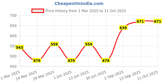 myntra.com KALINI Checked Cotton Shrug kalini Price History Graph from 1 Mar 2025 to 11 Oct 2025
