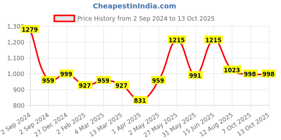 myntra.com KALINI Checked Cotton Straight Kurta with Palazzos kalini Price History Graph from 2 Sep 2024 to 12 Oct 2025
