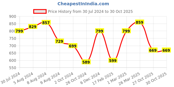 myntra.com KALINI Checked Dabu Saree kalini Price History Graph from 30 Jul 2024 to 29 Oct 2025