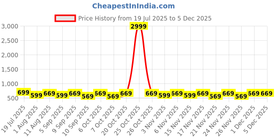 myntra.com KALINI Checked Daily Saree kalini Price History Graph from 19 Jul 2025 to 4 Dec 2025
