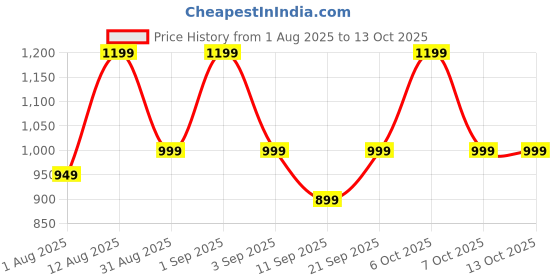 myntra.com KALINI Checked Embellished Mirror Work Saree kalini Price History Graph from 1 Aug 2025 to 13 Oct 2025