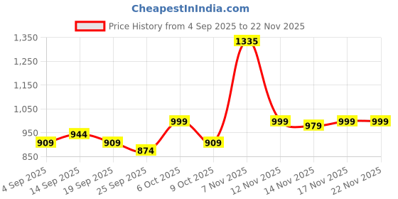 myntra.com KALINI Checked Embroidered Ready To Wear Saree kalini Price History Graph from 4 Sep 2025 to 22 Nov 2025