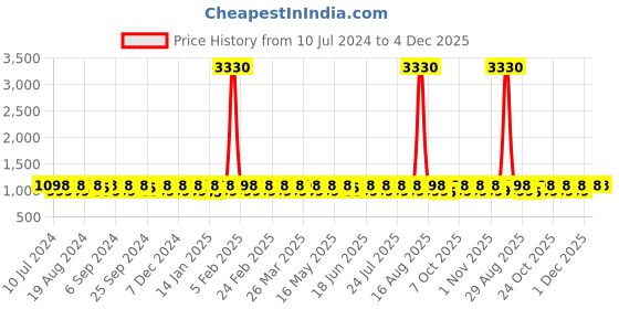 myntra.com KALINI Checked Embroidered Sequinned Unstitched Dress Material kalini Price History Graph from 10 Jul 2024 to 4 Dec 2025