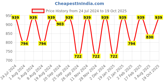myntra.com KALINI Checked Ikat Saree kalini Price History Graph from 24 Jul 2024 to 19 Oct 2025