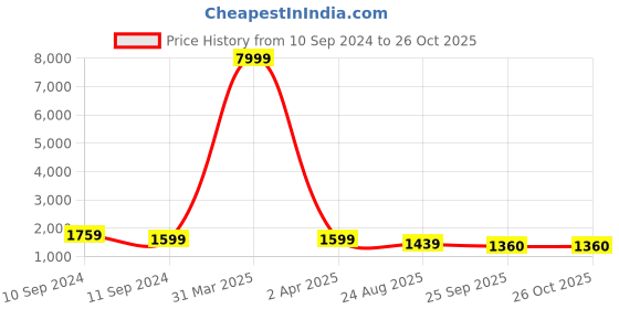 myntra.com KALINI Checked Jacquard Fit and Flare Midi Ethnic Dress With Dupatta kalini Price History Graph from 10 Sep 2024 to 24 Oct 2025