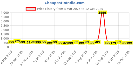 myntra.com KALINI Checked Jute Silk Taant Saree kalini Price History Graph from 4 Mar 2025 to 12 Oct 2025