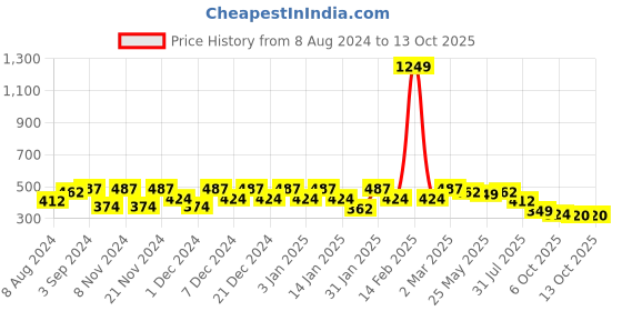 myntra.com KALINI Checked Kantha Work Kurta kalini Price History Graph from 8 Aug 2024 to 13 Oct 2025