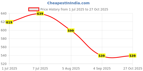 myntra.com KALINI Checked Mandarin Collar Kurta With Trousers kalini Price History Graph from 1 Jul 2025 to 27 Oct 2025