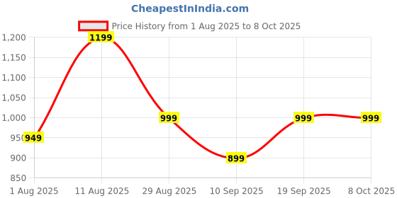 myntra.com KALINI Checked Mirror Work Saree kalini Price History Graph from 1 Aug 2025 to 8 Oct 2025