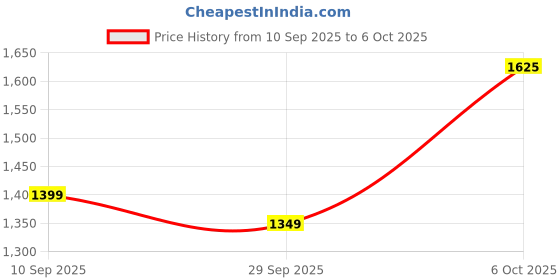 myntra.com KALINI Checked Moti Lace Border Saree with Blouse Piece kalini Price History Graph from 10 Sep 2025 to 5 Oct 2025