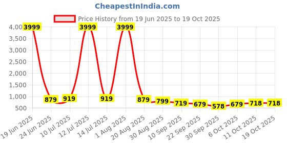 myntra.com KALINI Checked Poly Chiffon Bandhani Saree kalini Price History Graph from 19 Jun 2025 to 18 Oct 2025