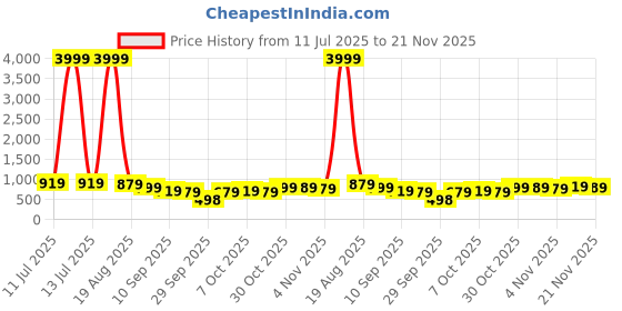 myntra.com KALINI Checked Poly Chiffon Bandhani Saree kalini Price History Graph from 11 Jul 2025 to 21 Nov 2025