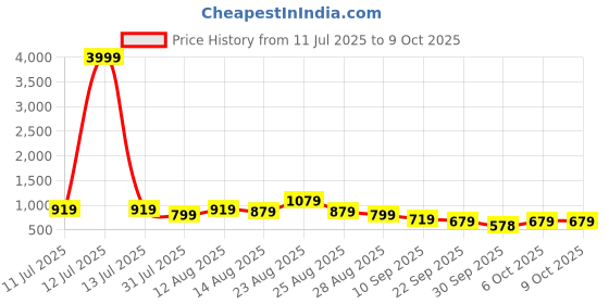 myntra.com KALINI Checked Poly Chiffon Bandhani Saree kalini Price History Graph from 11 Jul 2025 to 9 Oct 2025