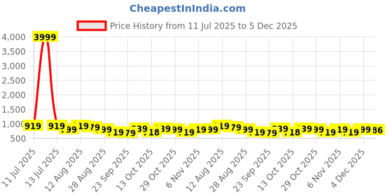 myntra.com KALINI Checked Poly Chiffon Bandhani Saree kalini Price History Graph from 11 Jul 2025 to 5 Dec 2025
