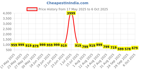 myntra.com KALINI Checked Poly Chiffon Saree With Unstitched Blouse Piece kalini Price History Graph from 17 May 2025 to 6 Oct 2025