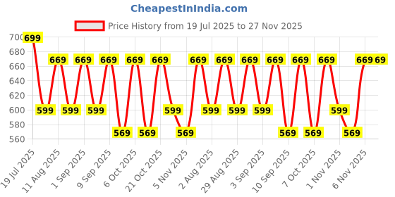 myntra.com KALINI Checked Printed Embroidered Bhagalpuri Saree kalini Price History Graph from 19 Jul 2025 to 27 Nov 2025