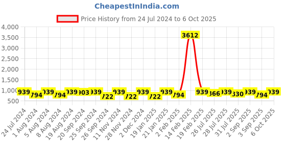 myntra.com KALINI Checked Printed Ikat Saree kalini Price History Graph from 24 Jul 2024 to 6 Oct 2025