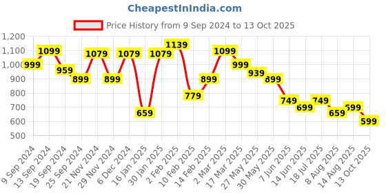 myntra.com KALINI Checked Printed Party Saree kalini Price History Graph from 9 Sep 2024 to 13 Oct 2025