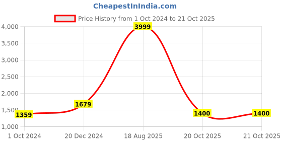 myntra.com KALINI Checked Printed Pure Cotton Saree kalini Price History Graph from 1 Oct 2024 to 20 Oct 2025
