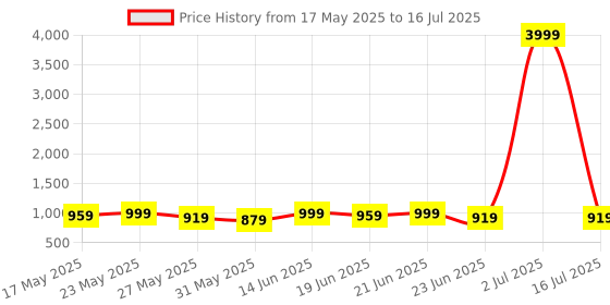 myntra.com KALINI Checked Printed Saree kalini Price History Graph from 17 May 2025 to 16 Jul 2025