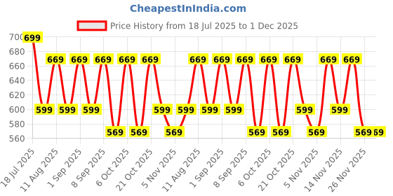 myntra.com KALINI Checked Printed Saree kalini Price History Graph from 18 Jul 2025 to 1 Dec 2025