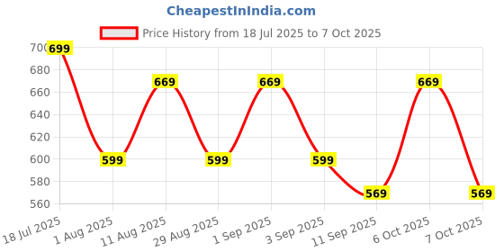 myntra.com KALINI Checked Printed Saree kalini Price History Graph from 18 Jul 2025 to 7 Oct 2025