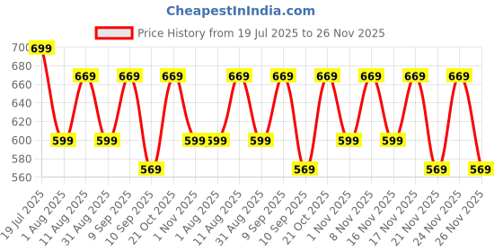 myntra.com KALINI Checked Printed Saree With Blouse Piece kalini Price History Graph from 19 Jul 2025 to 26 Nov 2025