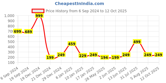 myntra.com 7threads KALINI Checked Printed Straight Regular Kurta 7threads Price History Graph from 6 Sep 2024 to 11 Oct 2025