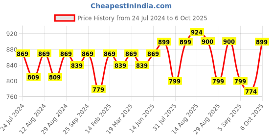 myntra.com KALINI Checked Printed Unstitched Dress Material kalini Price History Graph from 24 Jul 2024 to 5 Oct 2025