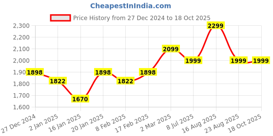 myntra.com KALINI Checked Printed Woven Design Beads And Stones Unstitched Dress Material kalini Price History Graph from 27 Dec 2024 to 16 Oct 2025