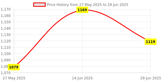 myntra.com KALINI Checked Printed Zari Designer Kanjeevaram Saree kalini Price History Graph from 27 May 2025 to 29 Jun 2025