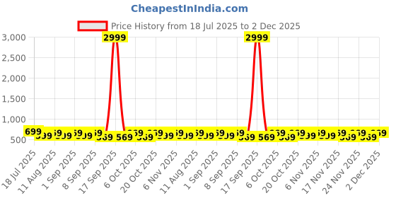 myntra.com KALINI Checked Printed Zari Satin Saree kalini Price History Graph from 18 Jul 2025 to 2 Dec 2025