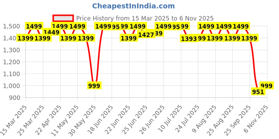 myntra.com KALINI Checked Pure Cotton Peplum Top & Trousers Co-Ord Set kalini Price History Graph from 15 Mar 2025 to 4 Nov 2025