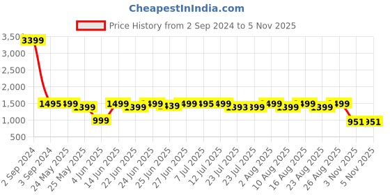 myntra.com KALINI Checked Pure Cotton Peplum Top With Trousers kalini Price History Graph from 2 Sep 2024 to 4 Nov 2025