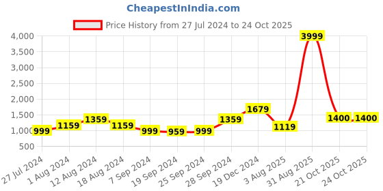 myntra.com KALINI Checked Pure Cotton Saree kalini Price History Graph from 27 Jul 2024 to 23 Oct 2025