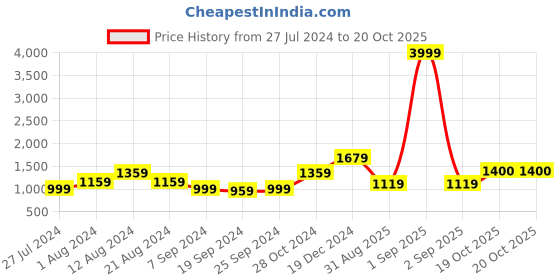 myntra.com KALINI Checked Pure Cotton Saree kalini Price History Graph from 27 Jul 2024 to 20 Oct 2025