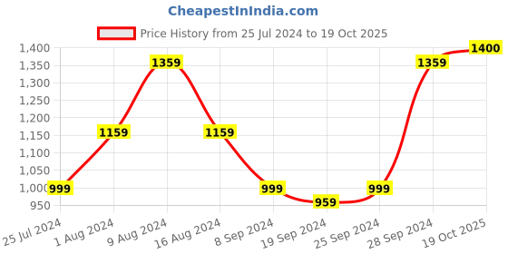 myntra.com KALINI Checked Pure Cotton Saree kalini Price History Graph from 25 Jul 2024 to 19 Oct 2025