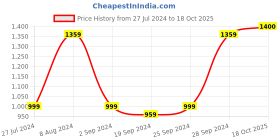 myntra.com KALINI Checked Pure Cotton Saree kalini Price History Graph from 27 Jul 2024 to 18 Oct 2025