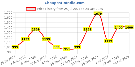 myntra.com KALINI Checked Pure Cotton Saree kalini Price History Graph from 25 Jul 2024 to 22 Oct 2025