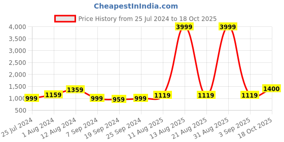 myntra.com KALINI Checked Pure Cotton Saree kalini Price History Graph from 25 Jul 2024 to 18 Oct 2025