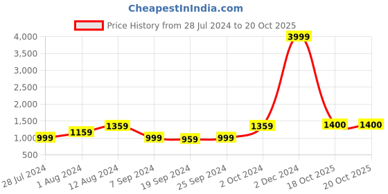 myntra.com KALINI Checked Pure Cotton Saree kalini Price History Graph from 28 Jul 2024 to 20 Oct 2025