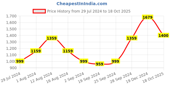 myntra.com KALINI Checked Pure Cotton Saree kalini Price History Graph from 29 Jul 2024 to 18 Oct 2025